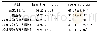 《表1 各组大鼠脑脊液、血清MT含量比较(±s,n=8)》