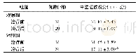 《表1 2组患者治疗前后中医证候积分比较》