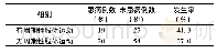 表2 RBD患者中神经系统变性病的患病情况