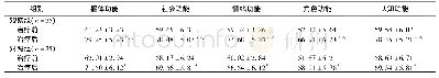 表3 2组患者QLQ-C30评分比较(±s，分)