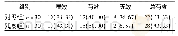 《表1 2组患者临床疗效比较[例(%)]》