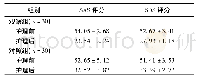 表1 2组患者心理状况比较(±s，分)