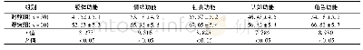 表2 2组患者生命质量比较(±s，分)