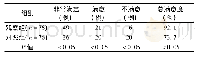 《表2 2组患者护理满意度情况比较》