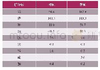 《表4 初乳和常乳的矿物质含量 (mg/100 m L)》