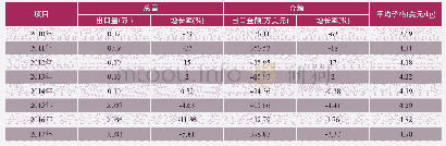 《表7-10活猪 (小于50 kg) 出口情况》