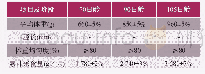 表12 农大5号育成鸡