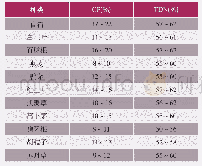 表5 不同干草作物的粗蛋白(CP)和可消化总养分(TDN)的含量