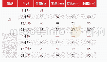 表3 一级羊体尺和体重指标