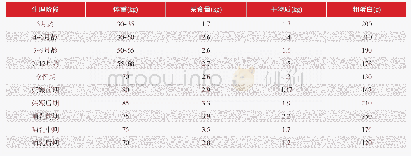 表1 澳洲白绵羊母羊各生理阶段营养需要