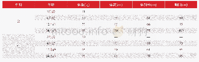 表3 一级羊体尺和体重指标