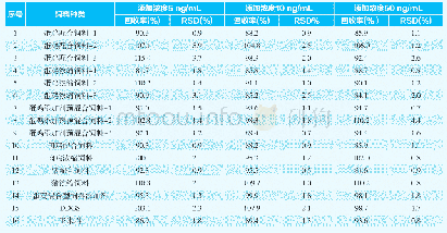 表3 16种饲料样品回收率和相对标准偏差(n=6)