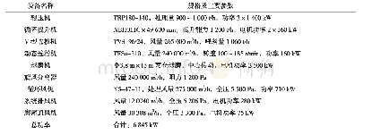 表1 辊压机联合粉磨工艺主要设备配置及技术参数[2]