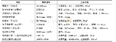 表1 煤粉计量及输送系统主要工艺设备及参数