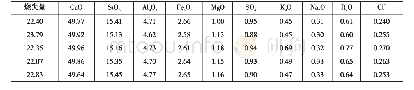 表2 电石渣代替石灰石配制生料的化学成分