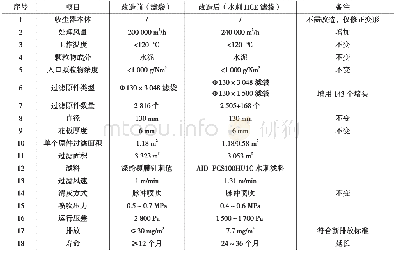 表3 袋式收尘器技改前后技术参数对比