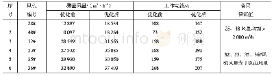 表1 优化前后6台风机风量测量与评价