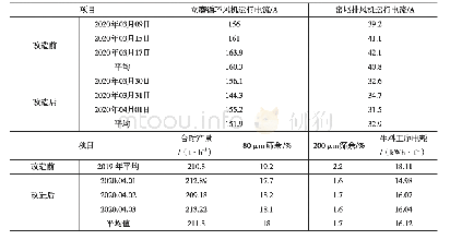 表1 改造前后相关技术指标参数对比