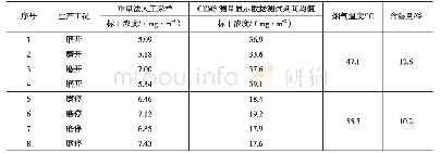 表1 CEMS测量数据与重量法现场采样粉尘浓度对比