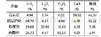 表1 各物料化学成分：Cramer法则在水泥生料配料调整计算中的应用