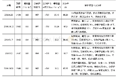 表3 热生料分解率统计分析表