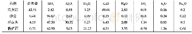 表1 原材料化学成分：两档短窑生产低碱熟料的实践