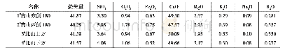 表2 矿山石灰石取样分析成分结果