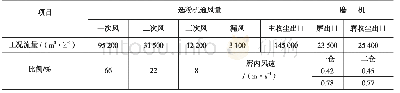 表8 优化后选粉机与管磨机系统用风参数