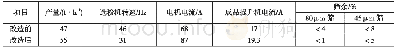 表3 高频漏电流稳定性：白水泥闭路粉磨系统选粉机的改造