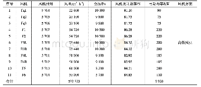 表2 篦冷机风机配风方案