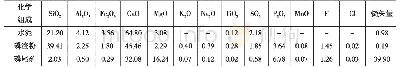 表2 实验用原材料的化学分析*