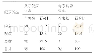 《表4:A区困境儿童的双亲健康状况》