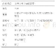 《表4：词汇测试中儿童得分率在20%以下的主要题目》