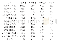 《表1 2017年小上峪石灰石矿质量统计》