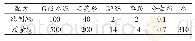 表5 硅酸盐水泥浆加砂（w/c=0.44)