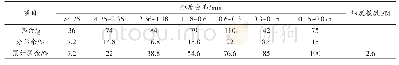 表1 按照国家标准检测机制砂的试验结果