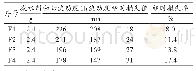 表8 Fe(OH)3掺量对水泥流动度影响试验结果