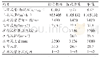 表2 三次风管截面风速核算表