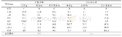 《表4 砂级配：湿拌砂浆的工作性能影响因素正交试验研究》