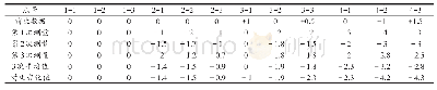 表1 磨机滑履底板标高测量数据