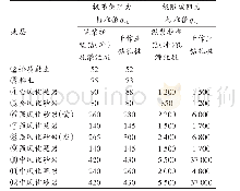 表1 桩基设计参数表：浅谈旋喷桩复合地基的设计