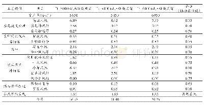 表2 k Wh/t烧成系统生产用电耗分项估算