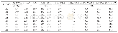 表4 脱硫石膏水泥样品物理性能检测值