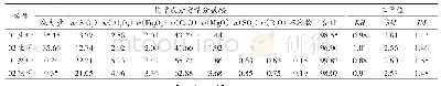 《表3 四组份配料和三组份配料生产的生、熟料的化学成分（01为四组份配料；02为三组份配料）前、后对比》