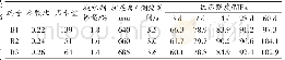 表3 水胶比对P·O52.5水泥配制的C80高强混凝土性能影响