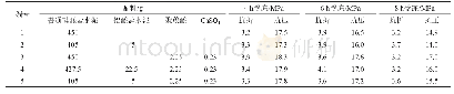 《表3 不同掺量铝酸盐水泥不同受冻时间下砂浆试件的3 d强度》