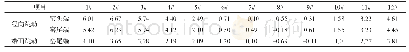 《表3 安装调整支架后的测窑数据》