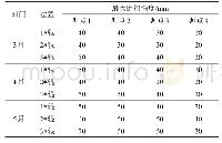 《表4 3～5月份立磨磨辊辊皮检查记录》