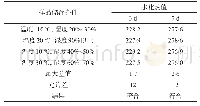 《表3 不同温度、湿度下储存条件下标准样品检测结果J/g》