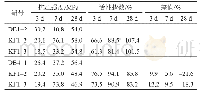 表3 掺矿渣粉水泥性能试验结果对比（DB1-2与DB4-1)